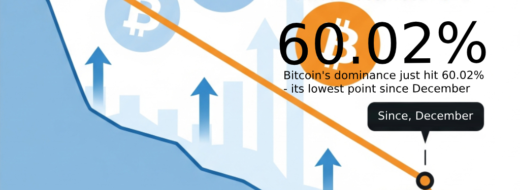 Bitcoin's dominance just hit 60.02% - its lowest point since December